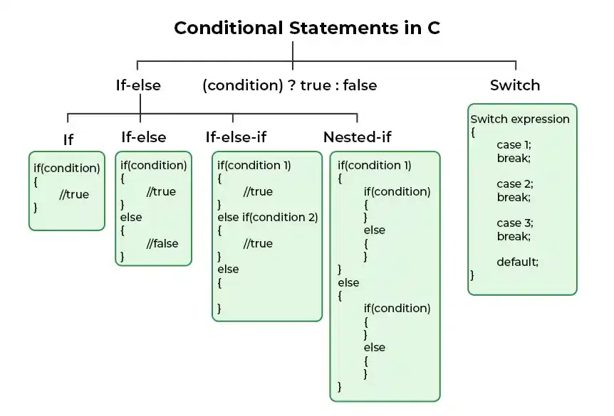 Conditional Statements