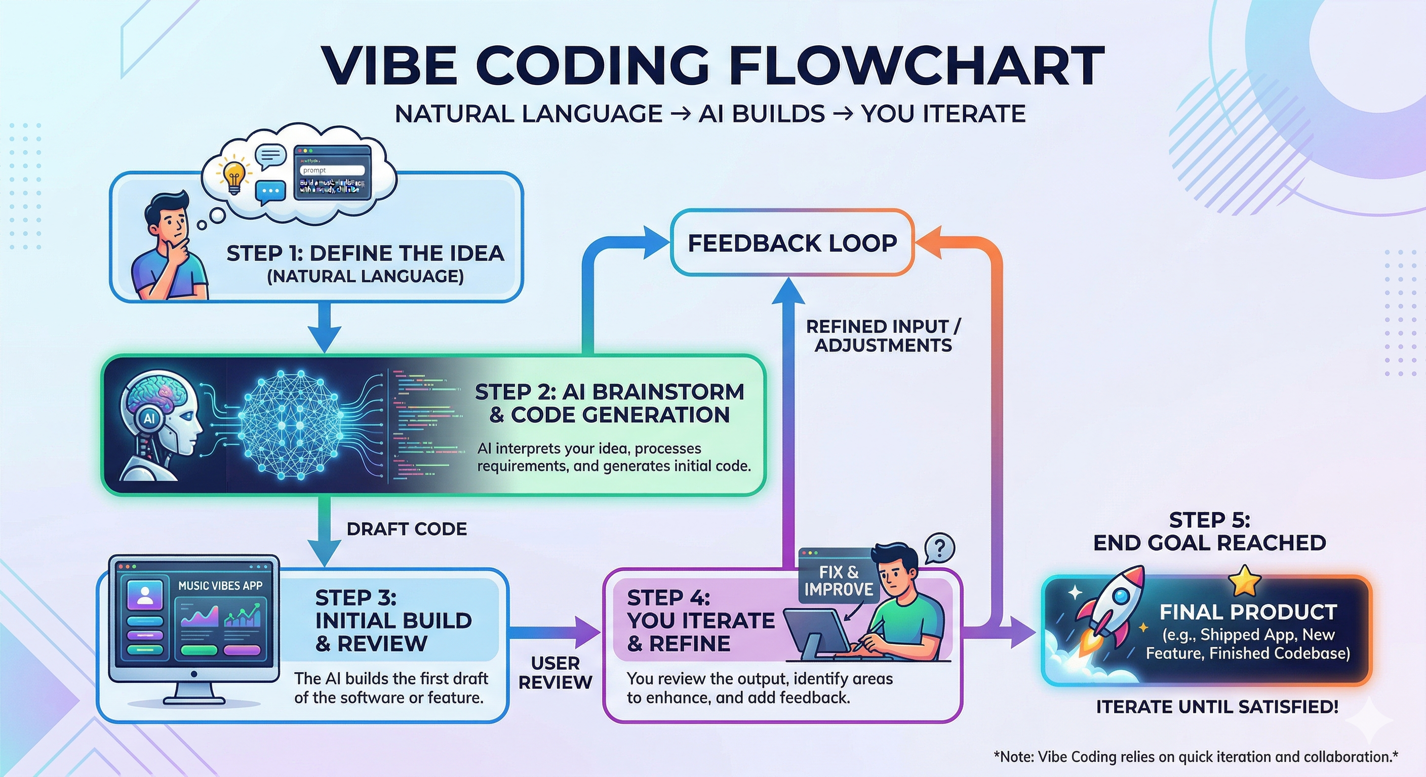 Vibe Coding Flowchart